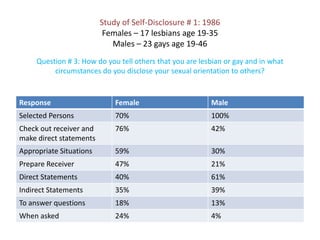 Study of Self-Disclosure # 1: 1986Females – 17 lesbians age 19-35Males – 23 gays age 19-46Question # 3: How do you tell others that you are lesbian or gay and in what circumstances do you disclose your sexual orientation to others?