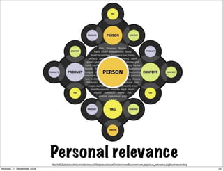 Personal relevance
                            http://s662.photobucket.com/albums/uu345/ajaraujo/social/?action=view&current=user_tagcloud_relevance.jpg&sort=ascending
Monday, 21 September 2009                                                                                                                              20
 