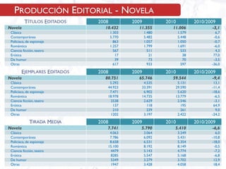 PRODUCCIÓN EDITORIAL - NOVELA
          TÍTULOS EDITADOS                      2008                2009              2010           2010/2009
Novela                                              10.432               11.355         11.006              -3,1
 Clásica                                               1.303               1.480             1.579            6,7
 Contemporánea                                         5.770               5.482             5.448           -0,6
 Policíaca, de espionaje                                 863               1.057             1.050           -0,7
 Romántica                                             1.257               1.799             1.691           -6,0
 Ciencia ficción, teatro                                 567                 511               533            4,3
 Erótica                                                  17                  21                38           77,0
 De humor                                                 39                  73                70           -3,5
 Otras                                                   617                 933               597          -36,0

        EJEMPLARES EDITADOS                     2008                2009              2010           2010/2009
Novela                                              80.751               65.746         59.544              -9,4
 Clásica                                               5.292               4.535          5.131              13,1
 Contemporánea                                        44.923              33.391         29.590             -11,4
 Policíaca, de espionaje                               7.471               6.902          5.620             -18,6
 Romántica                                            18.978              14.735         13.779              -6,5
 Ciencia ficción, teatro                               2538                2.629          2.546              -3,1
 Erótica                                                 137                 118            195              64,9
 De humor                                                210                 239            261               9,0
 Otras                                                 1202                3.197          2.422             -24,2

             TIRADA MEDIA                       2008                2009              2010           2010/2009
Novela                                                7.741               5.790          5.410              -6,6
 Clásica                                                4.063              3.064             3.249            6,0
 Contemporánea                                          7.786              6.092             5.431          -10,8
 Policíaca, de espionaje                                8.658              6.531             5.354          -18,0
 Romántica                                             15.100              8.192             8.149           -0,5
 Ciencia ficción, teatro                                4479               5.143             4.774           -7,2
 Erótica                                                8285               5.547             5.168           -6,8
 De humor                                               5349               3.279             3.702           12,9
 Otras                      COMERCIO INTERIOR DEL LIBRO EN ESPAÑA 2010
                                                        1947               3.428 10          4.058           18,4
 