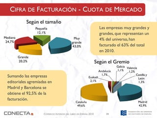 CIFRA DE FACTURACIÓN - CUOTA DE MERCADO
              Según el tamaño
                   Pequeña                                            Las empresas muy grandes y
                    12,1%                                             grandes, que representan un
Mediana                                        Muy                    4% del universo, han
 24,7%                                        grande
                                              43,0%                   facturado el 63% del total
                                                                      en 2010.
          Grande
          20,2%                                                     Según el Gremio
                                                                                  Galicia Valencia
                                                                      Andalucía   1,1%     1,2%
                                                                        1,7%                     Castilla y
  Sumando las empresas                                      Euskadi                                León
  editoriales agremiadas en                                  2,1%                                  1,3%
  Madrid y Barcelona se
  obtiene el 92,5% de la
  facturación.
                                                 Cataluña                                          Madrid
                                                  49,6%                                            42,9%

                       COMERCIO INTERIOR DEL LIBRO EN ESPAÑA 2010          14
 