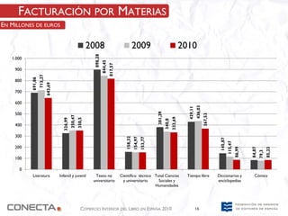 FACTURACIÓN POR MATERIAS
EN MILLONES DE EUROS


                                                                  2008                                    2009                                        2010




                                                                   898,28
   1.000




                                                                            844,45
                                                                                     817,57
    900
                    713,27
           691,06




    800
                             643,69




    700

    600




                                                                                                                                                                 436,03
                                                                                                                                                        429,11
    500




                                                                                                                            381,29




                                                                                                                                                                          367,53
                                                 350,47




                                                                                                                                             333,69
                                                          350,5
                                        326,99




                                                                                                                                     340,8
    400

    300
                                                                                                 158,32
                                                                                                          154,97
                                                                                                                   153,77




                                                                                                                                                                                    145,87
                                                                                                                                                                                             115,47
    200




                                                                                                                                                                                                      86,99




                                                                                                                                                                                                                             85,23
                                                                                                                                                                                                              84,87
                                                                                                                                                                                                                      79,3
    100

      0
            Literatura                Infantil y juvenil            Texto no                  Científico técnico Total Ciencias                        Tiempo libre                Diccionarios y               Cómics
                                                                   universitario                y universitario    Sociales y                                                      enciclopedias
                                                                                                                 Humanidades




                                                            COMERCIO INTERIOR DEL LIBRO EN ESPAÑA 2010                                                           16
 