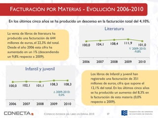 FACTURACIÓN POR MATERIAS - EVOLUCIÓN 2006-2010
En los últimos cinco años se ha producido un descenso en la facturación total del 4,10%.
                                                                                 Literatura
La venta de libros de literatura ha
producido una facturación de 644
millones de euros, el 22,3% del total.                                   104,1         108,4   111,9
                                                           100,0                                        101,0
Desde el año 2006 esta cifra ha                                                                   ∇ 2009-2010:
aumentado en un 1% (descendiendo                                                                     -9,8%
un 9,8% respecto a 2009).
                                                            2006         2007          2008    2009     2010

             Infantil y juvenil
                                                                   Los libros de Infantil y juvenil han
                                                                   registrado una facturación de 351
                                108,3       108,3                  millones de euros, cifra que supone el
100,0     102,1     101,1
                                                                   12,1% del total. En los últimos cinco años
                                   ∆ 2009-2010:                    se ha producido un aumento del 8,3% en
                                       0,0%
                                                                   la facturación de esta materia (0,0%
                                                                   respecto a 2009).
 2006      2007      2008        2009       2010

                            COMERCIO INTERIOR DEL LIBRO EN ESPAÑA 2010            17
 