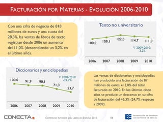 FACTURACIÓN POR MATERIAS - EVOLUCIÓN 2006-2010

Con una cifra de negocio de 818                                    Texto no universitario
millones de euros y una cuota del
28,3%, las ventas de libros de texto                                            122,0
                                                                    109,1               114,7   111,0
registran desde 2006 un aumento                         100,0
del 11,0% (descendiendo un 3,2% en                                                       ∇ 2009-2010:
                                                                                            -3,2%
el último año).
                                                        2006        2007        2008    2009    2010

    Diccionarios y enciclopedias
                                ∇ 2009-2010:                 Las ventas de diccionarios y enciclopedias
 100,0    91,9    90,1             -24,7%                    han producido una facturación de 87
                            71,3                             millones de euros, el 3,0% del total
                                       53,7                  facturado en 2010. En los últimos cinco
                                                             años se produce un descenso en su cifra
                                                             de facturación del 46,3% (24,7% respecto
 2006     2007    2008     2009        2010                  a 2009).


                      COMERCIO INTERIOR DEL LIBRO EN ESPAÑA 2010           18
 