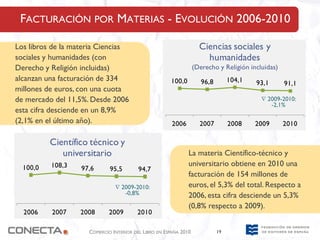 FACTURACIÓN POR MATERIAS - EVOLUCIÓN 2006-2010

Los libros de la materia Ciencias                                   Ciencias sociales y
sociales y humanidades (con                                           humanidades
Derecho y Religión incluidas)                                     (Derecho y Religión incluidas)
alcanzan una facturación de 334                       100,0          96,8        104,1   93,1      91,1
millones de euros, con una cuota
de mercado del 11,5%. Desde 2006                                                          ∇ 2009-2010:
                                                                                             -2,1%
esta cifra desciende en un 8,9%
(2,1% en el último año).                               2006         2007         2008    2009      2010

          Científico técnico y
             universitario                                    La materia Científico-técnico y
  100,0   108,3                                               universitario obtiene en 2010 una
                   97,6      95,5        94,7
                                                              facturación de 154 millones de
                               ∇ 2009-2010:                   euros, el 5,3% del total. Respecto a
                                  -0,8%                       2006, esta cifra desciende un 5,3%
                                                              (0,8% respecto a 2009).
  2006    2007    2008       2009       2010

                     COMERCIO INTERIOR DEL LIBRO EN ESPAÑA 2010             19
 