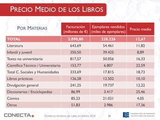 PRECIO MEDIO DE LOS LIBROS

        POR MATERIAS                      Facturación    Ejemplares vendidos
                                                                                Precio medio
                                        (millones de €) (miles de ejemplares)
TOTAL                                       2.890,80                  228.226      12,67
Literatura                                    643,69                  54.461       11,82
Infantil y juvenil                            350,50                  39.425        8,89
Texto no universitario                        817,57                  50.056       16,33
Científico Técnico / Universitario            153,77                   6.807       22,59
Total C. Sociales y Humanidades               333,69                  17.815       18,73
Libros prácticos                              126,28                  12.502       10,10
Divulgación general                           241,25                  19.737       12,22
Diccionarios / Enciclopedias                  86,99                    3.417       25,46
Cómics                                        85,23                   21.021        4,05
Otros                                         51,83                    2.986       17,36

                         COMERCIO INTERIOR DEL LIBRO EN ESPAÑA 2010      22
 