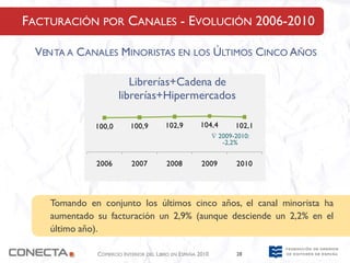 FACTURACIÓN POR CANALES - EVOLUCIÓN 2006-2010

  VENTA A CANALES MINORISTAS EN LOS ÚLTIMOS CINCO AÑOS

                         Librerías+Cadena de
                      librerías+Hipermercados

              100,0       100,9        102,9        104,4         102,1
                                                           ∇ 2009-2010:
                                                              -2,2%


              2006        2007          2008         2009         2010




    Tomando en conjunto los últimos cinco años, el canal minorista ha
    aumentado su facturación un 2,9% (aunque desciende un 2,2% en el
    último año).

              COMERCIO INTERIOR DEL LIBRO EN ESPAÑA 2010          28
 