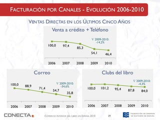 FACTURACIÓN POR CANALES - EVOLUCIÓN 2006-2010
          VENTAS DIRECTAS EN LOS ÚLTIMOS CINCO AÑOS
                         Venta a crédito + Teléfono
                                                         ∇ 2009-2010:
                                                            -14,2%
                       100,0       97,4
                                              85,3
                                                         54,1     46,4

                       2006        2007       2008       2009     2010

               Correo                                           Clubs del libro
                                                                                   ∇ 2009-2010:
100,0                          ∇ 2009-2010:                                           -4,3%
        88,9                      -34,6%
                71,4                                  100,0     101,2    95,4
                          54,7                                                  87,8    84,0
                                      35,8


2006    2007    2008     2009        2010             2006      2007     2008   2009    2010

                   COMERCIO INTERIOR DEL LIBRO EN ESPAÑA 2010       29
 