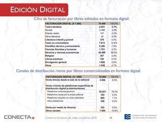 EDICIÓN DIGITAL
           Cifra de facturación por libros editados en formato digital:
                  FACTURACION DIGITAL (X 1.000)                   70.499   100,0%
                  Total Literatura                                 2.641    3,7%
                  Novela                                           2.486    3,5%
                  Poesía, teatro                                    121     0,2%
                  Otros literatura                                   34     0,0%
                  Literatura infantil y juvenil                     379     0,5%
                  Texto no universitario                           7.613   10,8%
                  Científico técnico y universitario               5.290    7,5%
                  Ciencias Sociales y humanas                      1.761    2,5%
                  Derecho y ciencias económicas                   48.589   68,9%
                  Religión                                          307     0,4%
                  Libros prácticos                                  150     0,2%
                  Divulgación general                             1.826     2,6%
                  Otros                                           1.938     2,7%

 Canales de distribución /venta por libros comercializados en formato digital:
                   FACTURACION DIGITAL (X 1.000)                  70.494    100,0%
                   Venta directa desde la web de la editorial      5.994     8,5%

                   Venta a través de plataformas específicas de
                   distribución digital (e-distribuidores)
                    Plataforma comercial genérica                 55.201    78,3%
                    Plataforma creada por la propia editorial      193       0,3%
                    Plataforma conjunta con otras editoriales      805       1,1%
                    Otras plataformas                              348       0,5%

                   Venta por medio de librerías                    352       0,5%
                   Otros canales                                  7.600     10,8%


                  COMERCIO INTERIOR DEL LIBRO EN ESPAÑA 2010               34
 