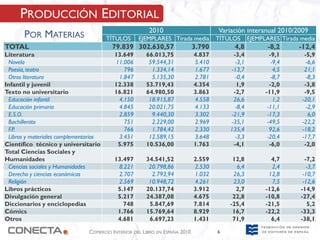 PRODUCCIÓN EDITORIAL
                                                       2010                         Variación interanual 2010/2009
       POR MATERIAS                    TÍTULOS     EJEMPLARES Tirada media          TÍTULOS       EJEMPLARES Tirada media
TOTAL                                   79.839 302.630,57                   3.790         4,8            -8,2      -12,4
Literatura                               13.649       66.013,75             4.837         -3,4            -9,1       -5,9
 Novela                                  11.006        59.544,31            5.410          -3,1            -9,4       -6,6
 Poesía, teatro                             796         1.334,14            1.677        -13,7              4,5      21,1
 Otros literatura                         1.847         5.135,30            2.781          -0,4            -8,7       -8,3
Infantil y juvenil                       12.338       53.719,43             4.354          1,9            -2,0       -3,8
Texto no universitario                   16.821       64.980,50             3.863         -2,7          -11,9        -9,5
 Educación infantil                       4.150        18.915,87            4.558         26,6              1,2     -20,1
 Educación primaria                       4.845        20.021,75            4.133          -8,4          -11,1        -2,9
 E.S.O.                                   2.859         9.440,30            3.302        -21,9           -17,3         6,0
 Bachillerato                               751         2.229,00            2.969        -35,1           -49,5      -22,2
 F.P.                                       766         1.784,42            2.330       135,4             92,6      -18,2
 Libros y materiales complementarios      3.451        12.589,15            3.648          -3,3          -20,4      -17,7
Científico técnico y universitario        5.975       10.536,00             1.763         -4,1            -6,0       -2,0
Total Ciencias Sociales y
Humanidades                              13.497       34.541,52             2.559        12,8             4,7         -7,2
 Ciencias sociales y Humanidades          8.221        20.798,86            2.530         6,4             2,4          -3,7
 Derecho y ciencias económicas            2.707         2.793,94            1.032        26,3            12,8        -10,7
 Religión                                 2.569        10.948,72            4.261        23,0             7,5        -12,6
Libros prácticos                          5.147       20.137,74             3.912         2,7           -12,6       -14,9
Divulgación general                       5.217       24.387,08             4.675        22,8           -10,8       -27,4
Diccionarios y enciclopedias                748        5.847,69             7.814       -25,4           -21,5          5,2
Cómics                                    1.766       15.769,64             8.929        16,7           -22,2       -33,3
Otros                                     4.681        6.697,23             1.431        71,9             6,4       -38,1

                               COMERCIO INTERIOR DEL LIBRO EN ESPAÑA 2010           6
 