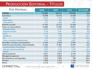 PRODUCCIÓN EDITORIAL - TÍTULOS
        POR MATERIAS                         2008                2009               2010       2010/2009
TOTAL                                            72.982                76.213         79.839           4,8
Literatura                                        13.040               14.132         13.649           -3,4
 Novela                                           10.432               11.355         11.006            -3,1
 Poesía, teatro                                      851                  922            796          -13,7
 Otros literatura                                  1.757                1.855          1.847            -0,4
Infantil y juvenil                                11.701               12.112         12.338            1,9
Texto no universitario                            16.885               17.281         16.821           -2,7
 Educación infantil                                2.991                3.277          4.150           26,6
 Educación primaria                                5.120                5.291          4.845            -8,4
 E.S.O.                                            4.155                3.662          2.859          -21,9
 Bachillerato                                      1.146                1.158            751          -35,1
 F.P.                                                257                  325            766         135,4
 Libros y materiales complementarios               3.216                3.568          3.451            -3,3
Científico técnico y universitario                 6.165                6.229          5.975           -4,1
Total Ciencias Sociales y Humanidades             11.564               11.961         13.497          12,8
 Ciencias sociales y Humanidades                   7.685                7.729          8.221             6,4
 Derecho y ciencias económicas                     2.278                2.143          2.707           26,3
 Religión                                          1.601                2.089          2.569           23,0
Libros prácticos                                   4.511                5.011          5.147            2,7
Divulgación general                                3.974                4.247          5.217          22,8
Diccionarios y enciclopedias                       1.203                1.003            748         -25,4
Cómics                                             1.824                1.514          1.766          16,7
Otros                                              2.116                2.723          4.681          71,9

                          COMERCIO INTERIOR DEL LIBRO EN ESPAÑA 2010            7
 