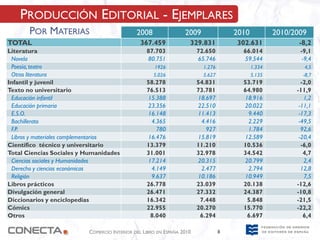 PRODUCCIÓN EDITORIAL - EJEMPLARES
       POR MATERIAS                          2008                2009                2010           2010/2009
TOTAL                                          367.459             329.831           302.631               -8,2
Literatura                                       87.703                72.650          66.014              -9,1
 Novela                                          80.751                65.746          59.544               -9,4
 Poesía, teatro                                     1926                 1.276              1.334            4,5
 Otros literatura                                   5.026                5.627              5.135           -8,7
Infantil y juvenil                               58.278                54.831          53.719               -2,0
Texto no universitario                           76.513                73.781          64.980             -11,9
 Educación infantil                              15.388                18.697          18.916                1,2
 Educación primaria                              23.356                22.510          20.022              -11,1
 E.S.O.                                          16.148                11.413           9.440              -17,3
 Bachillerato                                     4.365                 4.416           2.229              -49,5
 F.P.                                               780                   927           1.784               92,6
 Libros y materiales complementarios             16.476                15.819          12.589              -20,4
Científico técnico y universitario               13.379                11.210          10.536               -6,0
Total Ciencias Sociales y Humanidades            31.001                32.978          34.542                4,7
 Ciencias sociales y Humanidades                 17.214                20.315          20.799                2,4
 Derecho y ciencias económicas                    4.149                 2.477           2.794               12,8
 Religión                                         9.637                10.186          10.949                7,5
Libros prácticos                                 26.778                23.039          20.138             -12,6
Divulgación general                              26.471                27.332          24.387             -10,8
Diccionarios y enciclopedias                     16.342                 7.448           5.848             -21,5
Cómics                                           22.955                20.270          15.770             -22,2
Otros                                             8.040                 6.294           6.697                6,4

                          COMERCIO INTERIOR DEL LIBRO EN ESPAÑA 2010             8
 