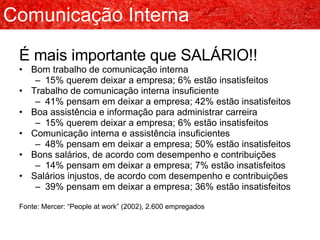 É mais importante que SALÁRIO!! Bom trabalho de comunicação interna 15% querem deixar a empresa; 6% estão insatisfeitos Trabalho de comunicação interna insuficiente 41% pensam em deixar a empresa; 42% estão insatisfeitos Boa assistência e informação para administrar carreira 15% querem deixar a empresa; 6% estão insatisfeitos Comunicação interna e assistência insuficientes 48% pensam em deixar a empresa; 50% estão insatisfeitos Bons salários, de acordo com desempenho e contribuições 14% pensam em deixar a empresa; 7% estão insatisfeitos Salários injustos, de acordo com desempenho e contribuições 39% pensam em deixar a empresa; 36% estão insatisfeitos Fonte: Mercer: “People at work” (2002), 2.600 empregados Comunicação Interna 