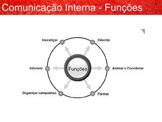 Comunicação Interna - Funções 