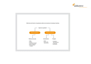 comunicazione interna




Definizione del brand e impostazione della comunicazione di employer branding




                              Approccio graduale




           Brand experience                     Employer Branding




     Rilettura accurata                 Orientamento         Progetto

     > Valori                           > Target             > Architettura
     > Attributi                        > Focus e pesi:        dell’informazione
     > Promessa e sicurezza               bilanciamento
                                                             > Copywriting
     > Brand management                                      > Art Direction
     > Memoria positiva
       e negativa
 