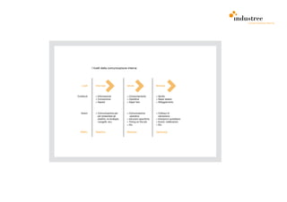 comunicazione interna




             I livelli della comunicazione interna




   Livelli      Informare                    Istruire                  Motivare



Contenuti       > Informazione               > Comportamento           > Spirito
                > Conoscenza                 > Operativà               > Saper essere
                > Sapere                     > Saper fare              > Atteggiamento



   Azioni       > Comunicazione per          > Comunicazione           > Colloqui di
                  per presentare gli            operativa                valutazione
                  obiettivi, le strategie,   > Istruzioni specifiche   > Interazioni quotidiane
                  i progetti, ecc.           > Trining on the job      > Eventi, celebrazioni
                                             > Etc.                    > Etc.


  Effetto       Retention                    Retention                 Optimizing
 