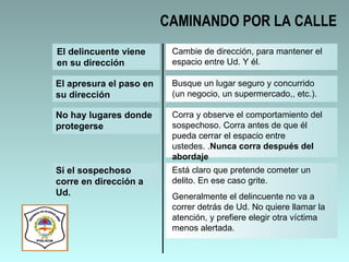 El delincuente viene en su dirección Cambie de dirección, para mantener el espacio entre Ud. Y él. El apresura el paso en su dirección Busque un lugar seguro y concurrido (un negocio, un supermercado,, etc.). No hay lugares donde protegerse Corra y observe el comportamiento del sospechoso. Corra antes de que él pueda cerrar el espacio entre ustedes. . Nunca corra después del abordaje Si el sospechoso corre en dirección a Ud.  Está claro que pretende cometer un delito. En ese caso grite. Generalmente el delincuente no va a correr detrás de Ud. No quiere llamar la atención, y prefiere elegir otra víctima menos alertada. CAMINANDO POR LA CALLE 