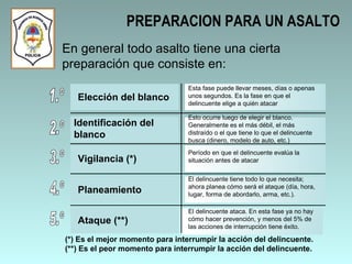 PREPARACION PARA UN ASALTO En general todo asalto tiene una cierta preparación que consiste en: 1.º Elección del blanco Esta fase puede llevar meses, días o apenas unos segundos. Es la fase en que el delincuente elige a quién atacar 2.º Identificación del blanco Esto ocurre luego de elegir el blanco. Generalmente es el más débil, el más distraído o el que tiene lo que el delincuente busca (dinero, modelo de auto, etc.)  3.º Vigilancia (*) Período en que el delincuente evalúa la situación antes de atacar 4.º Planeamiento El delincuente tiene todo lo que necesita; ahora planea cómo será el ataque (día, hora, lugar, forma de abordarlo, arma, etc.). 5.º Ataque (**) El delincuente ataca. En esta fase ya no hay cómo hacer prevención, y menos del 5% de las acciones de interrupción tiene éxito. (*) Es el mejor momento para interrumpir la acción del delincuente. (**) Es el peor momento para interrumpir la acción del delincuente. 