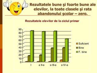 Rezultatele bune şi foarte bune ale
elevilor, la toate clasele şi rata
abandonului şcolar – zero.
Rezultatele elevilor de la ciclul primar
90
80
70
60
50
40
30
20
10
0

Suficient
Bine
F. bine

I

a II-a

a III-a

a IV-a

 