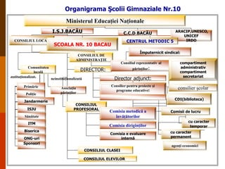 Organigrama Şcolii Gimnaziale Nr.10
Ministerul Educaţiei Naţionale
I.S.J.BACĂU
CONSILIUL LOCAL

ARACIP,UNESCO,
UNICEF
IRDO
CENTRUL METODIC 5

C.C.D.BACĂU

SCOALA NR. 10 BACAU

Împuternicit sindical:

CONSILIUL DE
ADMINISTRAŢIE
Comunitatea
DIRECTOR:
locală
instituţionalizată
neinstituţionalizată
Primărie

Poliţie
Jandarmerie
ISJU
Sănătate
ITM

Biserica
ONG-uri
Sponsori

Consiliul reprezentativ al
părinţilor:

Director adjunct:
Consilier pentru proiecte şi
programe educative:

Asociaţia
părinţilor

compartiment
administrativ
compartiment
secretariat

consilier şcolar
CDI(biblioteca)

CONSILIUL
PROFESORAL

Comisia metodică a
învăţătorilor
Comisia diriginţilor
Comisia e evaluare
internă

Comisii de lucru
cu caracter
temporar
cu caracter
permanent
agenţi economici

CONSILIUL CLASEI
CONSILIUL ELEVILOR

 