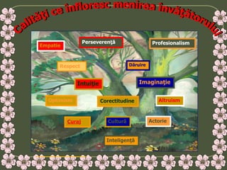 Perseverenţă

Empatie

Profesionalism

Dăruire

Respect

Imaginaţie

Intuiţie
Optimism

Curaj

Corectitudine

Cultură

Inteligenţă

Altruism

Actorie

 