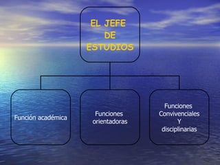 EL JEFE  DE ESTUDIOS Función académica Funciones  orientadoras Funciones  Convivenciales Y disciplinarias 
