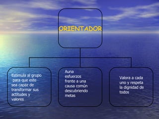 Estimula al grupo  para que este sea capaz de transformar sus actitudes y valores Auna esfuerzos frente a una causa común descubriendo metas Valora a cada uno y respeta la dignidad de todos ORIENTADOR 