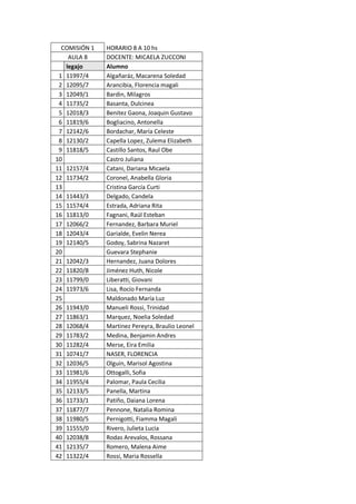 COMISIÓN 1 HORARIO 8 A 10 hs
AULA 8 DOCENTE: MICAELA ZUCCONI
legajo Alumno
1 11997/4 Algañaráz, Macarena Soledad
2 12095/7 Arancibia, Florencia magali
3 12049/1 Bardin, Milagros
4 11735/2 Basanta, Dulcinea
5 12018/3 Benitez Gaona, Joaquin Gustavo
6 11819/6 Bogliacino, Antonella
7 12142/6 Bordachar, María Celeste
8 12130/2 Capella Lopez, Zulema Elizabeth
9 11818/5 Castillo Santos, Raul Obe
10 Castro Juliana
11 12157/4 Catani, Dariana Micaela
12 11734/2 Coronel, Anabella Gloria
13 Cristina García Curti
14 11443/3 Delgado, Candela
15 11574/4 Estrada, Adriana Rita
16 11813/0 Fagnani, Raúl Esteban
17 12066/2 Fernandez, Barbara Muriel
18 12043/4 Garialde, Evelin Nerea
19 12140/5 Godoy, Sabrina Nazaret
20 Guevara Stephanie
21 12042/3 Hernandez, Juana Dolores
22 11820/8 Jiménez Huth, Nicole
23 11799/0 Liberatti, Giovani
24 11973/6 Lisa, Rocío Fernanda
25 Maldonado María Luz
26 11943/0 Manueli Rossi, Trinidad
27 11863/1 Marquez, Noelia Soledad
28 12068/4 Martinez Pereyra, Braulio Leonel
29 11783/2 Medina, Benjamin Andres
30 11282/4 Merse, Eira Emilia
31 10741/7 NASER, FLORENCIA
32 12036/5 Olguín, Marisol Agostina
33 11981/6 Ottogalli, Sofia
34 11955/4 Palomar, Paula Cecilia
35 12133/5 Panella, Martina
36 11733/1 Patiño, Daiana Lorena
37 11877/7 Pennone, Natalia Romina
38 11980/5 Pernigotti, Fiamma Magali
39 11555/0 Rivero, Julieta Lucia
40 12038/8 Rodas Arevalos, Rossana
41 12135/7 Romero, Malena Aime
42 11322/4 Rossi, Maria Rossella
 