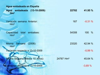 Agua embalsada en España
Agua embalsada (09-02-2010)
37855 Hm3
68.55 %
Variación semana Anterior:
126 Hm3
0.23 %
Capacidad...