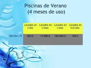 TOTAL CONSUMO (l/día)
PISCINAS PRIVADAS CUBIERTAS SIN
VACIADO
8x4x1,5 8x5x1,5 9x5x1,5 12x6x1,5 %
Evaporación 153,6 192,0 2...