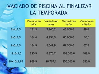 TOTAL CONSUMO (l/día)
PISCINAS PRIVADAS DE VERANO
CON VACIADO
8x4x1,5 8x5x1,5 9x5x1,5 12x6x1,5 %
Evaporación 115,6 144,4 1...
