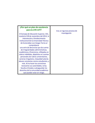 ¿Por qué un plan de excelencia 
para la UTE LVT? 
El Consejo de Educación Superior, CES, 
resolvió el 28 de noviembre del 2013, la 
intervención y fortalecimiento 
institucional de la Universidad Técnica 
de Esmeraldas Luis Vargas Torres al 
comprobarse 
una serie de denuncias que da cuenta 
de irregularidades administrativas, 
académicas y financieras, reflejadas en 
cobros indebidos, depósitos en cuentas 
personales de rubros universitarios, 
carreras irregulares, inequidad salarial, 
abusos constantes contra estudiantes, y 
más. Al no hacer los correctivos 
necesarios sus autoridades, la ley 
faculta al Estado a salvaguardar los 
derechos de la comunidad académica 
que puedan estar en riesgo. 
tras un riguroso proceso de 
investigación 
