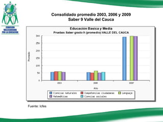 Consolidado promedio 2003, 2006 y 2009 Saber 9 Valle del Cauca Fuente: Icfes 