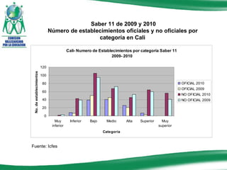 Saber 11 de 2009 y 2010 Número de establecimientos oficiales y no oficiales por  categoría en Cali   Fuente: Icfes 