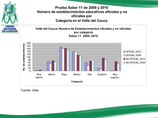 Fuente: Icfes Prueba Saber 11 de 2009 y 2010  Número de establecimientos educativos oficiales y no oficiales por  Categoría en el Valle del Cauca   