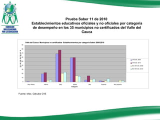 Prueba Saber 11 de 2010  Establecimientos educativos oficiales y no oficiales por categoría de desempeño en los 35 municipios no certificados del Valle del Cauca Fuente: Icfes. Cálculos CVE Valle del Cauca- Municipios no certificados  Establecimientos por categoría Saber 2009-2010 0 10 20 30 40 50 60 70 80 90 Muy inferior Inferior Bajo Medio Alta Superior Muy superior Categoría No. de establecimientos OFICIAL 2009 OFICIAL 2010 NO OFICIAL 2009 NO OFICIAL 2010 