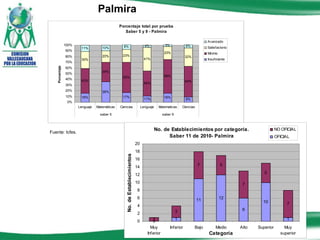 Palmira Fuente: Icfes.  