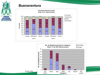 Buenaventura Fuente: Icfes.  