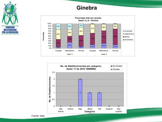 Ginebra Fuente: Icfes.  