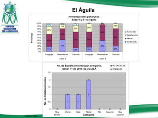 El Águila Fuente: Icfes.  