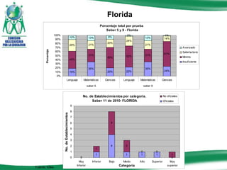 Florida Fuente: Icfes.  