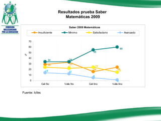 Resultados prueba Saber  Matemáticas 2009 Fuente: Icfes 