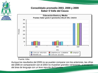 Aunque los resultados del 2009 no se pueden comparar con los anteriores, las cifras del 2006 en comparación con el 2003 no muestran grandes variaciones, a excepción del área de lenguaje con un leve repunte de 6 puntos.  Consolidado promedio 2003, 2006 y 2009 Saber 5 Valle del Cauca Fuente: Icfes 