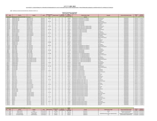 Nº Cédula Nombres Apellidos Estado
Remuneración
Total
Objeto del Gasto
Fuente de
Financiamiento
Monto
presupuestado
Entidad Destino / Origen Concepto Cargo o Función Real que cumple
Fecha de
Inicio
Fecha de
finalización
DESTINO
1 2443301 ANDREA MARIA INES BENITEZ DELFINO Permanente 3.795.221 111 30 3.629.285 COMISIONADO A LA SECRETARIA DE LA JUVENTUD SALARIO BASICO COMISIONADO 02/01/2015 31/12/2015
1 2443301 ANDREA MARIA INES BENITEZ DELFINO Permanente 0 133 30 99.561 COMISIONADO A LA SECRETARIA DE LA JUVENTUD ANTIGUEDAD COMISIONADO 02/01/2015 31/12/2015
1 2443301 ANDREA MARIA INES BENITEZ DELFINO Permanente 0 133 30 66.375 COMISIONADO A LA SECRETARIA DE LA JUVENTUD ALIMENTO COMISIONADO 02/01/2015 31/12/2015
2 2219524 CESAR ANTONIO ZARATE ARANDA Permanente 3.047.067 111 30 2.670.945 COMISIONADO A LA PROCURADURIA SALARIO BASICO COMISIONADO 02/01/2015 31/12/2015
2 2219524 CESAR ANTONIO ZARATE ARANDA Permanente 0 131 30 143.812 COMISIONADO A LA PROCURADURIA BONIFICACION FAMILIAR COMISIONADO 02/01/2015 31/12/2015
2 2219524 CESAR ANTONIO ZARATE ARANDA Permanente 0 133 30 165.935 COMISIONADO A LA PROCURADURIA ANTIGUEDAD COMISIONADO 02/01/2015 31/12/2015
2 2219524 CESAR ANTONIO ZARATE ARANDA Permanente 0 133 30 66.375 COMISIONADO A LA PROCURADURIA ALIMENTO COMISIONADO 02/01/2015 31/12/2015
3 4169669 CLAUDIA ARAMI OCAMPOS AYALA Permanente 4.803.420 111 30 4.670.671 COMISIONADA AL MOPC DIRECCION DE COMUNICACIONES SALARIO BASICO COMISIONADO 02/01/2015 31/12/2015
3 4169669 CLAUDIA ARAMI OCAMPOS AYALA Permanente 0 133 30 66.374 COMISIONADA AL MOPC DIRECCION DE COMUNICACIONES ANTIGUEDAD COMISIONADO 02/01/2015 31/12/2015
3 4169669 CLAUDIA ARAMI OCAMPOS AYALA Permanente 0 133 30 66.375 COMISIONADA AL MOPC DIRECCION DE COMUNICACIONES ALIMENTO COMISIONADO 02/01/2015 31/12/2015
4 387034 EDUARDO RODOLFO VARGAS DANIELS Permanente 9.991.490 111 30 8.992.663 COMISIONADO A LA CAMARA DE DIPUTADOS SALARIO BASICO COMISIONADO 02/01/2015 31/12/2015
4 387034 EDUARDO RODOLFO VARGAS DANIELS Permanente 0 133 30 899.266 COMISIONADO A LA CAMARA DE DIPUTADOS TITULO COMISIONADO 02/01/2015 31/12/2015
4 387034 EDUARDO RODOLFO VARGAS DANIELS Permanente 0 133 30 99.561 COMISIONADO A LA CAMARA DE DIPUTADOS ANTIGUEDAD COMISIONADO 02/01/2015 31/12/2015
5 920021 ELADIO ALBERTO ZARATE GONZALEZ Permanente 9.977.214 111 30 8.992.663 COMISIONADO A LA CONATEL SALARIO BASICO COMISIONADO 02/01/2015 31/12/2015
5 920021 ELADIO ALBERTO ZARATE GONZALEZ Permanente 0 131 30 287.624 COMISIONADO A LA CONATEL BONIFICACION FAMILIAR COMISIONADO 02/01/2015 31/12/2015
5 920021 ELADIO ALBERTO ZARATE GONZALEZ Permanente 0 133 30 696.927 COMISIONADO A LA CONATEL ANTIGUEDAD COMISIONADO 02/01/2015 31/12/2015
6 3241010 GLADYS MERCEDES CANO HUERTA Permanente 4.687.722 111 30 3.849.238 COMISIONADA A LA ERSSAN SALARIO BASICO COMISIONADO 02/01/2015 31/12/2015
6 3241010 GLADYS MERCEDES CANO HUERTA Permanente 0 131 30 287.624 COMISIONADA A LA ERSSAN BONIFICACION FAMILIAR COMISIONADO 02/01/2015 31/12/2015
6 3241010 GLADYS MERCEDES CANO HUERTA Permanente 0 133 30 384.924 COMISIONADA A LA ERSSAN TITULO COMISIONADO 02/01/2015 31/12/2015
6 3241010 GLADYS MERCEDES CANO HUERTA Permanente 0 133 30 99.561 COMISIONADA A LA ERSSAN ANTIGUEDAD COMISIONADO 02/01/2015 31/12/2015
6 3241010 GLADYS MERCEDES CANO HUERTA Permanente 0 133 30 66.375 COMISIONADA A LA ERSSAN ALIMENTO COMISIONADO 02/01/2015 31/12/2015
7 987164 HERMINIO JOSE JARA AQUINO Permanente 10.588.856 111 30 8.992.663 COMISIONADO A PETROPAR SALARIO BASICO COMISIONADO 02/01/2015 31/12/2015
7 987164 HERMINIO JOSE JARA AQUINO Permanente 0 133 30 899.266 COMISIONADO A PETROPAR TITULO COMISIONADO 02/01/2015 31/12/2015
7 987164 HERMINIO JOSE JARA AQUINO Permanente 0 133 30 696.927 COMISIONADO A PETROPAR ANTIGUEDAD COMISIONADO 02/01/2015 31/12/2015
8 1490091 HUGO RAMON DIAZ CABALLERO Permanente 8.882.075 111 30 7.501.379 COMISIONADO A LA PRESIDENCIA DE LA REPUBLICA SALARIO BASICO COMISIONADO 02/01/2015 31/12/2015
8 1490091 HUGO RAMON DIAZ CABALLERO Permanente 0 131 30 431.436 COMISIONADO A LA PRESIDENCIA DE LA REPUBLICA BONIFICACION FAMILIAR COMISIONADO 02/01/2015 31/12/2015
8 1490091 HUGO RAMON DIAZ CABALLERO Permanente 0 133 30 750.138 COMISIONADO A LA PRESIDENCIA DE LA REPUBLICA TITULO COMISIONADO 02/01/2015 31/12/2015
8 1490091 HUGO RAMON DIAZ CABALLERO Permanente 0 133 30 199.122 COMISIONADO A LA PRESIDENCIA DE LA REPUBLICA ANTIGUEDAD COMISIONADO 02/01/2015 31/12/2015
9 595911 MIGUEL ANGEL FRANCO NUÑEZ Permanente 3.981.988 111 30 3.849.238 COMISIONADO A LA PROCURADURIA SALARIO BASICO COMISIONADO 02/01/2015 31/12/2015
9 595911 MIGUEL ANGEL FRANCO NUÑEZ Permanente 0 133 30 66.375 COMISIONADO A LA PROCURADURIA ANTIGUEDAD COMISIONADO 02/01/2015 31/12/2015
9 595911 MIGUEL ANGEL FRANCO NUÑEZ Permanente 0 133 30 66.375 COMISIONADO A LA PROCURADURIA ALIMENTO COMISIONADO 02/01/2015 31/12/2015
10 1226947 RUFO ALFREDO DEL VALLE ORTIZ Permanente 10.732.668 111 30 8.992.663 COMISIONADO M.S.P. Y B.S EMERGENCIAS MEDICAS SALARIO BASICO COMISIONADO 02/01/2015 31/12/2015
10 1226947 RUFO ALFREDO DEL VALLE ORTIZ Permanente 0 131 30 143.812 COMISIONADO M.S.P. Y B.S EMERGENCIAS MEDICAS BONIFICACION FAMILIAR COMISIONADO 02/01/2015 31/12/2015
10 1226947 RUFO ALFREDO DEL VALLE ORTIZ Permanente 0 133 30 899.266 COMISIONADO M.S.P. Y B.S EMERGENCIAS MEDICAS TITULO COMISIONADO 02/01/2015 31/12/2015
10 1226947 RUFO ALFREDO DEL VALLE ORTIZ Permanente 0 133 30 696.927 COMISIONADO M.S.P. Y B.S EMERGENCIAS MEDICAS ANTIGUEDAD COMISIONADO 02/01/2015 31/12/2015
11 1257272 SONIA ELIZABETH CHAVEZ NUÑEZ DA SILVEIRA Permanente 8.738.263 111 30 7.501.379 COMISIONADO M.O.P.C. DIRECCION GESTION AMBIENTAL SALARIO BASICO COMISIONADO 02/01/2015 31/12/2015
11 1257272 SONIA ELIZABETH CHAVEZ NUÑEZ DA SILVEIRA Permanente 0 131 30 287.624 COMISIONADO M.O.P.C. DIRECCION GESTION AMBIENTAL BONIFICACION FAMILIAR COMISIONADO 02/01/2015 31/12/2015
11 1257272 SONIA ELIZABETH CHAVEZ NUÑEZ DA SILVEIRA Permanente 0 133 30 750.138 COMISIONADO M.O.P.C. DIRECCION GESTION AMBIENTAL TITULO COMISIONADO 02/01/2015 31/12/2015
11 1257272 SONIA ELIZABETH CHAVEZ NUÑEZ DA SILVEIRA Permanente 0 133 30 199.122 COMISIONADO M.O.P.C. DIRECCION GESTION AMBIENTAL ANTIGUEDAD COMISIONADO 02/01/2015 31/12/2015
12 651281 URSINO RAMON AYALA PAEZ Permanente 3.132.481 111 30 2.866.984 COMISIONADO A CAPASA SALARIO BASICO COMISIONADO 02/01/2015 31/12/2015
12 651281 URSINO RAMON AYALA PAEZ Permanente 0 133 30 199.122 COMISIONADO A CAPASA ANTIGUEDAD COMISIONADO 02/01/2015 31/12/2015
12 651281 URSINO RAMON AYALA PAEZ Permanente 0 133 30 66.375 COMISIONADO A CAPASA ALIMENTO COMISIONADO 02/01/2015 31/12/2015
13 869640 VICTOR DANIEL LIRD ROJAS Permanente 10.411.862 111 30 8.992.663 COMISIONADO A LA CONTRALORIA SALARIO BASICO COMISIONADO 02/01/2015 31/12/2015
13 869640 VICTOR DANIEL LIRD ROJAS Permanente 0 131 30 287.624 COMISIONADO A LA CONTRALORIA BONIFICACION FAMILIAR COMISIONADO 02/01/2015 31/12/2015
13 869640 VICTOR DANIEL LIRD ROJAS Permanente 0 133 30 899.266 COMISIONADO A LA CONTRALORIA TITULO COMISIONADO 02/01/2015 31/12/2015
13 869640 VICTOR DANIEL LIRD ROJAS Permanente 0 133 30 232.309 COMISIONADO A LA CONTRALORIA ANTIGUEDAD COMISIONADO 02/01/2015 31/12/2015
14 2550314 ARTURO ARIEL FRANCO SOUZA Permanente 6.930.863 111 30 5.797.947 COMISIONADO A LA CAMARA DE DIPUTADOS SALARIO BASICO COMISIONADO 13/02/2015 31/12/2015
14 2550314 ARTURO ARIEL FRANCO SOUZA Permanente 0 131 30 287.624 COMISIONADO A LA CAMARA DE DIPUTADOS BONIFICACION FAMILIAR COMISIONADO 13/02/2015 31/12/2015
14 2550314 ARTURO ARIEL FRANCO SOUZA Permanente 0 133 30 579.795 COMISIONADO A LA CAMARA DE DIPUTADOS TITULO COMISIONADO 13/02/2015 31/12/2015
14 2550314 ARTURO ARIEL FRANCO SOUZA Permanente 0 133 30 199.122 COMISIONADO A LA CAMARA DE DIPUTADOS ANTIGUEDAD COMISIONADO 13/02/2015 31/12/2015
14 2550314 ARTURO ARIEL FRANCO SOUZA Permanente 0 133 30 66.375 COMISIONADO A LA CAMARA DE DIPUTADOS ALIMENTO COMISIONADO 13/02/2015 31/12/2015
15 1858154 SANDRA MARIA AÑAZCO LOPEZ Permanente 4.548.273 111 30 4.415.524 COMISIONADO A LA SECRETARIA DE LA JUVENTUD SALARIO BASICO COMISIONADO 01/04/2015 31/12/2015
15 1858154 SANDRA MARIA AÑAZCO LOPEZ Permanente 0 133 30 66.374 COMISIONADO A LA SECRETARIA DE LA JUVENTUD ANTIGUEDAD COMISIONADO 01/04/2015 31/12/2015
15 1858154 SANDRA MARIA AÑAZCO LOPEZ Permanente 0 133 30 66.375 COMISIONADO A LA SECRETARIA DE LA JUVENTUD ALIMENTO COMISIONADO 01/04/2015 31/12/2015
16 1125666 CARLOS ALBERTO ZARATE GONZALEZ Permanente 8.771.450 111 30 7.501.379 COMISIONADO MINISTERIOS DE JUSTICIA, EMPLEO Y S.SO SALARIO BASICO COMISIONADO 09/04/2015 31/12/2015
16 1125666 CARLOS ALBERTO ZARATE GONZALEZ Permanente 0 131 30 287.624 COMISIONADO MINISTERIOS DE JUSTICIA, EMPLEO Y S.SO BONIFICACION FAMILIAR COMISIONADO 09/04/2015 31/12/2015
16 1125666 CARLOS ALBERTO ZARATE GONZALEZ Permanente 0 133 30 750.138 COMISIONADO MINISTERIOS DE JUSTICIA, EMPLEO Y S.SO TITULO COMISIONADO 09/04/2015 31/12/2015
16 1125666 CARLOS ALBERTO ZARATE GONZALEZ Permanente 0 133 30 232.309 COMISIONADO MINISTERIOS DE JUSTICIA, EMPLEO Y S.SO ANTIGUEDAD COMISIONADO 09/04/2015 31/12/2015
17 3448941 DIEGO GUZMAN VILLALBA VILLAMAYOR Permanente 5.056.199 111 30 4.415.524 COMISIONADO SECRETARIA REPATRIADOS Y REFUGIADOS SALARIO BASICO COMISIONADO 01/07/2015 31/12/2015
17 3448941 DIEGO GUZMAN VILLALBA VILLAMAYOR Permanente 0 133 30 441.552 COMISIONADO SECRETARIA REPATRIADOS Y REFUGIADOS TITULO COMISIONADO 01/07/2015 31/12/2015
17 3448941 DIEGO GUZMAN VILLALBA VILLAMAYOR Permanente 0 133 30 132.748 COMISIONADO SECRETARIA REPATRIADOS Y REFUGIADOS ANTIGUEDAD COMISIONADO 01/07/2015 31/12/2015
17 3448941 DIEGO GUZMAN VILLALBA VILLAMAYOR Permanente 0 133 30 66.375 COMISIONADO SECRETARIA REPATRIADOS Y REFUGIADOS ALIMENTO COMISIONADO 01/07/2015 31/12/2015
18 2499780 GUILLERMO ANDRES OSORIO GOMEZ Permanente 6.081.412 111 30 5.468.215 COMISIONADO SECRETARIA REPATRIADOS Y REFUGIADOS SALARIO BASICO COMISIONADO 01/07/2015 31/12/2015
18 2499780 GUILLERMO ANDRES OSORIO GOMEZ Permanente 0 133 30 546.822 COMISIONADO SECRETARIA REPATRIADOS Y REFUGIADOS TITULO COMISIONADO 01/07/2015 31/12/2015
18 2499780 GUILLERMO ANDRES OSORIO GOMEZ Permanente 0 133 30 66.375 COMISIONADO SECRETARIA REPATRIADOS Y REFUGIADOS ALIMENTO COMISIONADO 01/07/2015 31/12/2015
19 4111665 JOSE DOMINGO SAMANIEGO SAMANIEGO Permanente 3.057.365 111 30 2.780.804 COMISIONADO SECRETARIA REPATRIADOS Y REFUGIADOS SALARIO BASICO COMISIONADO 01/07/2015 31/12/2015
19 4111665 JOSE DOMINGO SAMANIEGO SAMANIEGO Permanente 0 131 30 143.812 COMISIONADO SECRETARIA REPATRIADOS Y REFUGIADOS BONIFICACION FAMILIAR COMISIONADO 01/07/2015 31/12/2015
19 4111665 JOSE DOMINGO SAMANIEGO SAMANIEGO Permanente 0 133 30 66.374 COMISIONADO SECRETARIA REPATRIADOS Y REFUGIADOS ANTIGUEDAD COMISIONADO 01/07/2015 31/12/2015
19 4111665 JOSE DOMINGO SAMANIEGO SAMANIEGO Permanente 0 133 30 66.375 COMISIONADO SECRETARIA REPATRIADOS Y REFUGIADOS ALIMENTO COMISIONADO 01/07/2015 31/12/2015
20 3505707 RUMILDA CUBAS VERA Permanente 6.251.507 111 30 5.797.947 COMISIONADO A LA CAMARA DE DIPUTADOS SALARIO BASICO COMISIONADO 02/06/2015 31/12/2015
20 3505707 RUMILDA CUBAS VERA Permanente 0 131 30 287.624 COMISIONADO A LA CAMARA DE DIPUTADOS BONIFICACION FAMILIAR COMISIONADO 02/06/2015 31/12/2015
20 3505707 RUMILDA CUBAS VERA Permanente 0 133 30 99.561 COMISIONADO A LA CAMARA DE DIPUTADOS ANTIGUEDAD COMISIONADO 02/06/2015 31/12/2015
20 3505707 RUMILDA CUBAS VERA Permanente 0 133 30 66.375 COMISIONADO A LA CAMARA DE DIPUTADOS ALIMENTO COMISIONADO 02/06/2015 31/12/2015
21 1815845 GLADYS LOPEZ OVIEDO Permanente 3.201.177 111 30 2.780.804 COMISIONADO ASOCIACION DE CIEGOS DEL PARAGUAY SALARIO BASICO COMISIONADO 01/08/2015 31/12/2015
21 1815845 GLADYS LOPEZ OVIEDO Permanente 0 131 30 287.624 COMISIONADO ASOCIACION DE CIEGOS DEL PARAGUAY BONIFICACION FAMILIAR COMISIONADO 01/08/2015 31/12/2015
21 1815845 GLADYS LOPEZ OVIEDO Permanente 0 133 30 66.374 COMISIONADO ASOCIACION DE CIEGOS DEL PARAGUAY ANTIGUEDAD COMISIONADO 01/08/2015 31/12/2015
21 1815845 GLADYS LOPEZ OVIEDO Permanente 0 133 30 66.375 COMISIONADO ASOCIACION DE CIEGOS DEL PARAGUAY ALIMENTO COMISIONADO 01/08/2015 31/12/2015
ORIGEN
Nº Cédula Nombres Apellidos Estado Objeto del Gasto
Remuneracion
Total
Fuente de
Financiamiento
Monto
presupuestado
Concepto Entidad Destino / Origen Cargo o Función Real que cumple
Fecha de
Inicio
Fecha de
finalización
1 3721247 GLORIA PATRICIA AMADIT Comisionado 133 10.331.006 30 10.331.006 Gratificacion ERSSAN ASESORA DE CONTROL INTERNO 02/01/2015 31/12/2015
2 926462 RICARDO ADOLFO BRITEZ GONZALEZ Comisionado 133 7.188.743 30 7.188.743 Gratificacion I.P.S. GERENTE ADMINISTRATIVO 02/01/2015 31/12/2015
3 1020540 GUSTAVO MARIANO AQUINO MORA Comisionado 133 6.691.799 30 6.691.799 Gratificacion MINISTERIO DE SALUD PUBLICA Y BIENESTAR SOCIAL ASESORIA DE ASENTAMIENTOS URBANOS 02/01/2015 31/12/2015
4 1255191 LUIS ALBERTO RAMON SUAREZ GONZALEZ Comisionado 133 2.400.000 30 2.400.000 Gratificacion I.P.S. ASESOR-GERENCIA ADMINISTRATIVA 01/02/2015 31/12/2015
I. FUNCIONARIOS COMISIONADOS EN OTRAS INSTITUCIONES - Art. 3° Inc. g)
II. FUNCIONARIOS COMISIONADOS DE OTRAS INSTITUCIONES - Art. 3° Inc. h)
LEY N° 5.189 / 2014
QUE ESTABLECE LA OBLIGATORIEDAD DE LA PROVISIÓN DE INFORMACIONES EN EL USO DE LOS RECURSOS PÚBLICOS SOBRE REMUNERACIONES Y OTRAS RETRIBUCIONES ASIGNADAS AL SERVIDOR PÚBLICO DE LA REPÚBLICA DEL PARAGUAY
OEE: EMPRESA DE SERVICIOS SANITARIOS DEL PARAGUAY (ESSAP S.A.)
Listado de Funcionarios Comisionados
Mes del Informe: NOVIEMBRE 2015
 