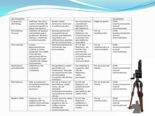 ACTIVIDAD QUIENES
Creación
del blog
Utilizar las tics,
como medio de
comunicación y
base de datos.
Subir cada
semana noticias
e información.
Se comienza
a publicar
desde el 4
de febrero.
Página web. CSN
(comunicación
social
normalista)
Periódico
mural
Utilizar el papel
reciclado para
publicar dichos
avisos, noticias
e información.
Semanalmente
se publicaran
estos periódicos
murales, en
diferentes partes
de la institución.
El 5 de
febrero se
comenzaran
a poner los
periódicos
murales
En la
institución.
CSN
(comunicación
social
normalista)
encuestas Crear
pensamiento
crítico y voto
popular en cada
una de las
personas de la
institución por
medio de estas
encuestas.
Quincenalmente
se harán las
encuestas.
El 11 de
febrero se
harán las
primeras
encuestas en
la institución
y en la
comunidad.
En la
institución y
comunidad.
CSN
(comunicación
social
normalista)
Noticiero
estudiantil
Informar de
manera
creativa.
Se grabara cada
periodo un
noticiero donde
se mostraran los
principales
sucesos de dicho
tiempo.
Se realizara
a partir del
18 de
febrero,
cada
periodo.
En el aula de
clase.
CSN
(comunicación
social
normalista)
Periódico Dar a conocer
acontecimientos
e infundir
lectura.
Se va a hacer el
periódico cada
mes, en el
vendrá
entretenimiento,
caricaturas entre
otras.
El 25 de
febrero se
publicara el
primer
periódico de
cada mes.
En el aula de
clase.
CSN
(comunicación
social
normalista)
Radio CSN Tomar un
espacio de la
radio normalista
para informar.
Cada quince días
se tomara el
espacio de la
radio como
medio de
comunicación.
El 27 de
febrero
saldrá en
sintonía la
radio.
En la
institución.
CSN
(comunicación
social
normalista)
 