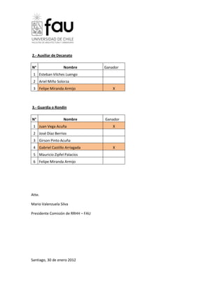 2.- Auxiliar de Decanato

N°                 Nombre           Ganador
 1 Esteban Vilches Luengo
 2 Ariel Miño Solorza
 3 Felipe Miranda Armijo                X



3.- Guardia o Rondín

N°                 Nombre           Ganador
 1 Juan Vega Acuña                      X
 2 José Díaz Berrios
 3 Girson Pinto Acuña
 4 Gabriel Castillo Arriagada           X
 5 Mauricio Zipfel Palacios
 6 Felipe Miranda Armijo




Atte.

Mario Valenzuela Silva

Presidente Comisión de RRHH – FAU




Santiago, 30 de enero 2012
 