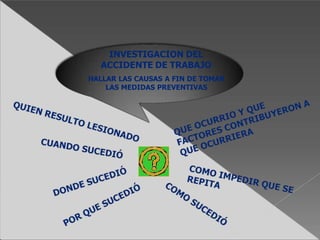INVESTIGACION DEL
ACCIDENTE DE TRABAJO
HALLAR LAS CAUSAS A FIN DE TOMAR
LAS MEDIDAS PREVENTIVAS
 