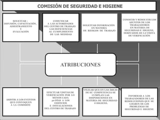SOLICITAR :
DIFUSIÓN, CAPACITACIÓN,
ADIESTRAMIENTO
Y
EVALUACIÓN
COMUNICAR
A LAS AUTORIDADES
DEL CENTRO DE TRABAJO
LAS DEFICIENCIAS
AL CUMPLIMIENTO
DE LAS MEDIDAS
ASISTIR A LOS EVENTOS
QUE CONVOQUEN
A LA COMISIÓN
EFECTUAR VISITAS DE
VERIFICACIÓN POR LO
MENOS CADA
30 DÍAS A LOS
EDIFICIOS
E INSTALACIONES
DEL CENTRO DE TRABAJO
VIGILAR QUE EN LAS ÁREAS
DE SU COMPETENCIA SE
CUMPLAN LAS
DISPOSICIONES EN
MATERIA DE SEGURIDAD
E HIGIENE.
INFORMAR A LOS
TRABAJADORES DE LAS
RESOLUCIONES QUE SE
LOGREN DE LOS
PROBLEMAS DE
SEGURIDAD E HIGIENE
SOLICITAR INFORMACIÓN
EN MATERIA
DE RIESGOS DE TRABAJO
CONOCER Y RESOLVER LOS
ASUNTOS DE LOS
TRABAJADORES
EN MATERIA DE
SEGURIDAD E HIGIENE,
DERIVADOS DE LA VISITA
DE VERIFICACIÓN
COMISIÓN DE SEGURIDAD E HIGIENE
ATRIBUCIONES
 