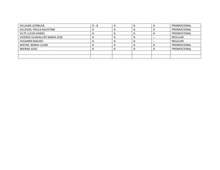 VILLALBA LEONILDA D - A A A A PROMOCIONAL
VILLEGAS, PAULA AGUSTINA A A A A PROMOCIONAL
VILTE LUCAS DANIEL A A A A PROMOCIONAL
VIVEROS GUADALUPE MARIA JOSE A A A -- REGULAR
VIZGARRA MAURO A A A -- REGULAR
WAYAR, MARIA LUJAN A A A A PROMOCIONAL
WIERNA GISEL A A A A PROMOCIONAL
 