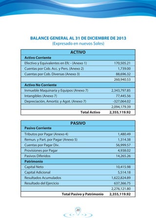 20
BALANCE GENERAL AL 31 DE DICIEMBRE DE 2013
(Expresado en nuevos Soles)
ACTIVO
Activo Corriente
Efectivo y Equivalentes en Efc - (Anexo 1) 170,505.21
Cuentas por Cob. Acc. y Pers. (Anexo 2) 1,739.00
Cuentas por Cob. Diversas (Anexo 3) 88,696.32
260,940.53
Activo No Corriente
Inmueble Maquinaria y Equipos (Anexo 7) 2,343,797.85
Intangibles (Anexo 7) 77,445.56
Depreciación, Amortiz. y Agot. (Anexo 7) -327,064.02
2,094,179.39
Total Activo 2,355,119.92
PASIVO
Pasivo Corriente
Tributos por Pagar (Anexo 4) 1,480.49
Remun. y Part. por Pagar (Anexo 5) 1,314.38
Cuentas por Pagar Div. 56,999.57
Provisiones por Pagar 4,938.02
Pasivos Diferidos 14,265.26
Patrimonio
Capital Neto 10,415.98
Capital Adicional 5,514.18
Resultados Acumulados 1,622,824.89
Resultado del Ejercicio 637,366.75
2,276,121.80
Total Pasivo y Patrimonio 2,355,119.92
 