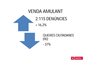 VENDA AMULANT
  2.115 DENÚNCIES
  + 16,2%


      QUEIXES CIUTADANES
      092
      - 37%
 